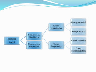 Bachman
(1990)
Competencia
lingüística
Comp.
organizativa
Com. gramatical
Comp. textual
Comp.
Pragmática
Comp. ilocutiva
Comp.
sociolingüística
Competencia
estratégica
 