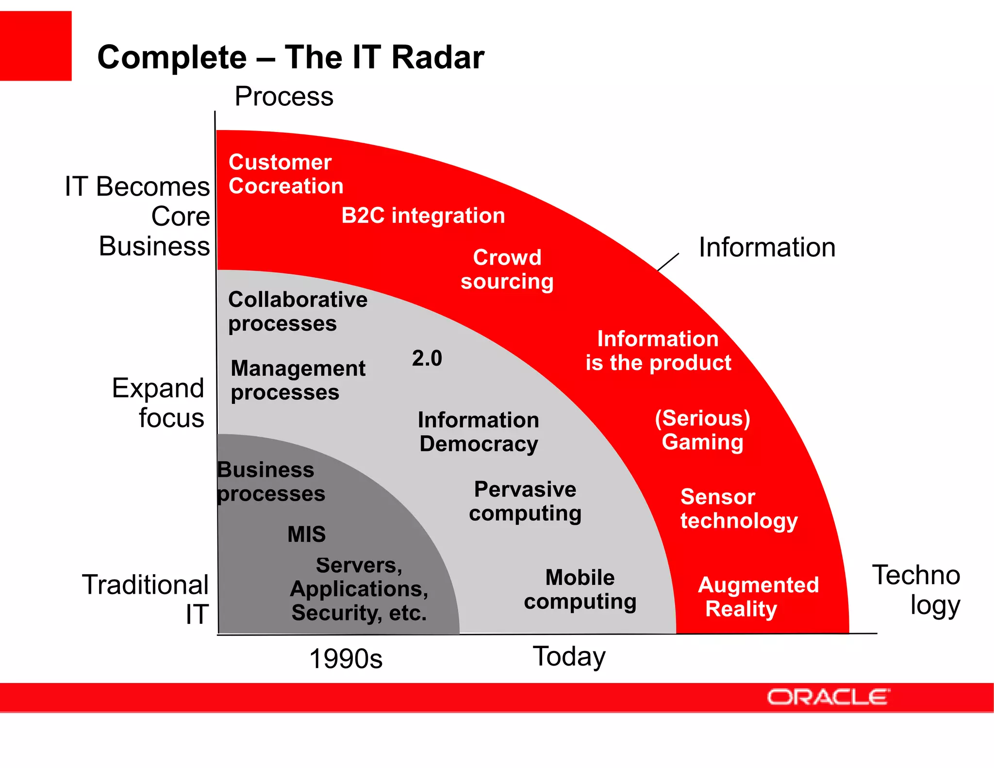 Complete – The IT Radar
                Process

               Customer
IT Becomes     Cocreation
       Core              B2C integration
   Business                            Crowd                Information
                                      sourcing
               Collaborative
               processes
                                                   Information
                Management      2.0               is the product
   Expand       processes
     focus                      Information             (Serious)
                                Democracy                Gaming
               Business
               processes              Pervasive            Sensor
                                      computing            technology
                    MIS
                      Servers,
 Traditional        Applications,
                                             Mobile         Augmented     Techno
                                           computing        Reality          logy
          IT        Security, etc.

                      1990s                 Today
 