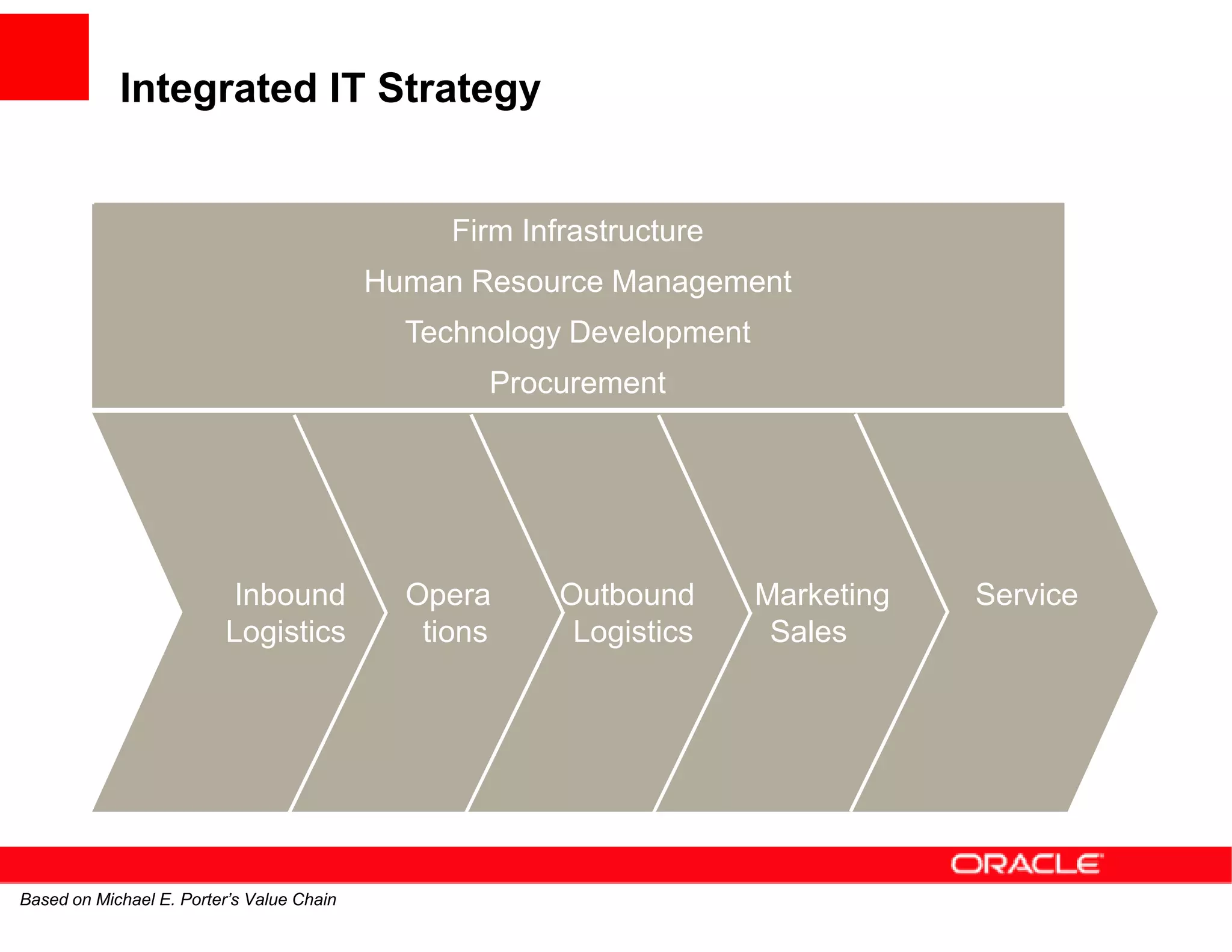 Integrated IT Strategy


                                                Firm Infrastructure
                                           Human Resource Management
                                             Technology Development
                                                  Procurement




                           Inbound           Opera      Outbound      Marketing   Service
                          Logistics           tions      Logistics     Sales




Based on Michael E. Porter’s Value Chain
 