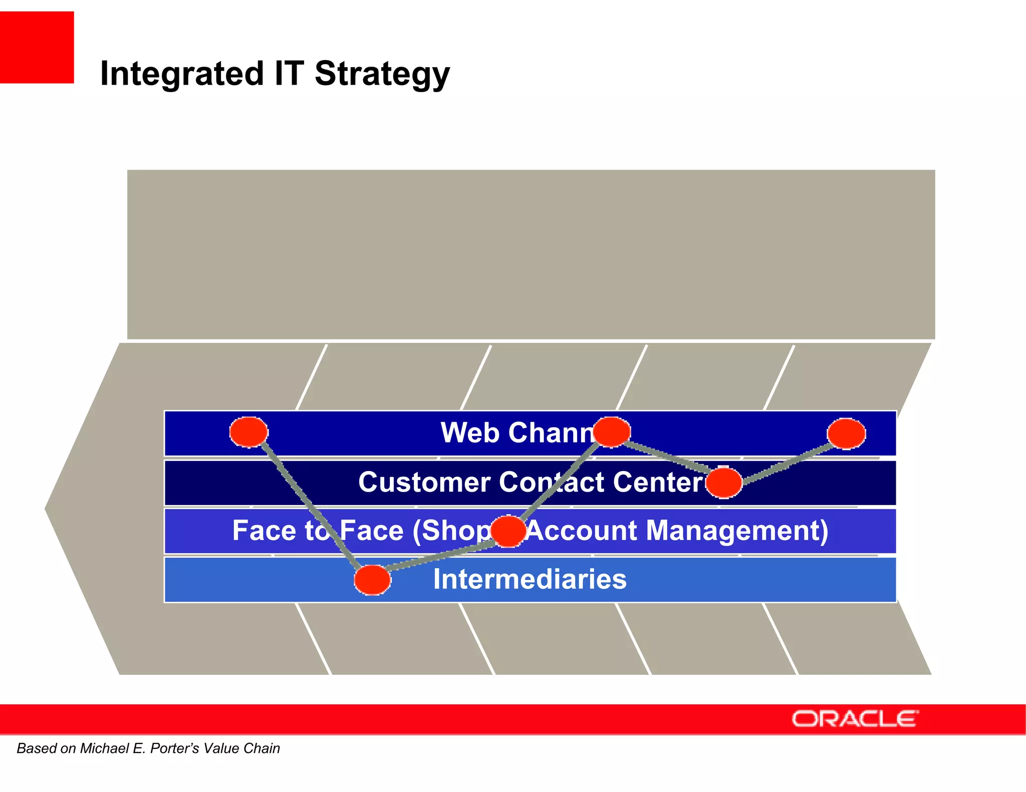 Integrated IT Strategy




                                                Web Channel
                                           Customer Contact Center
                                Face to Face (Shops, Account Management)
                                                Intermediaries




Based on Michael E. Porter’s Value Chain
 