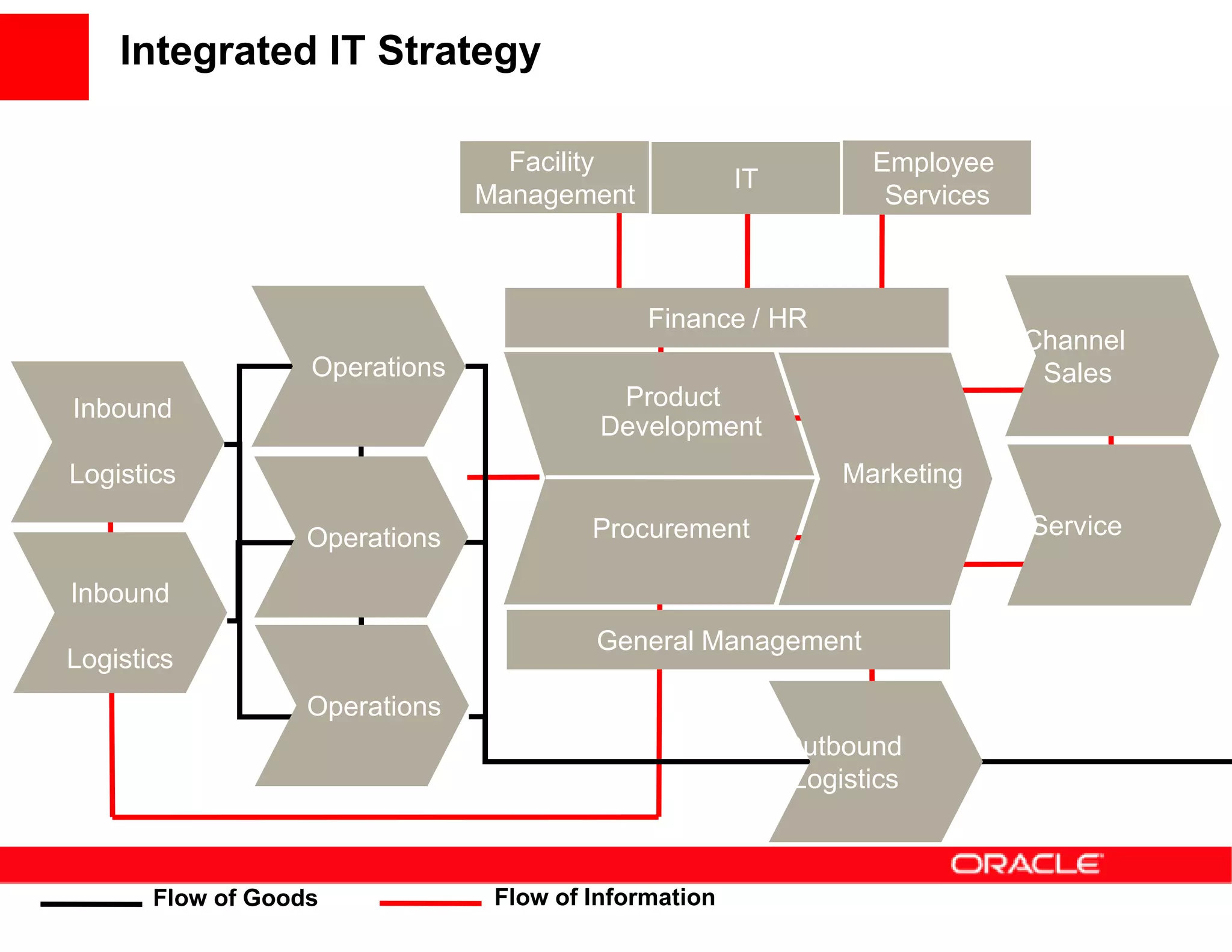 Integrated IT Strategy

                                  Facility                        Employee
                                                       IT
                                Management                         Services



                                              Finance / HR
                                                                              Channel
                   Operations                                                  Sales
Inbound                                    Product
                                          Development
Logistics                                                       Marketing

                   Operations            Procurement                          Service

Inbound
                                         General Management
Logistics
                   Operations
                                                            Outbound
                                                            Logistics



       Flow of Goods             Flow of Information
 