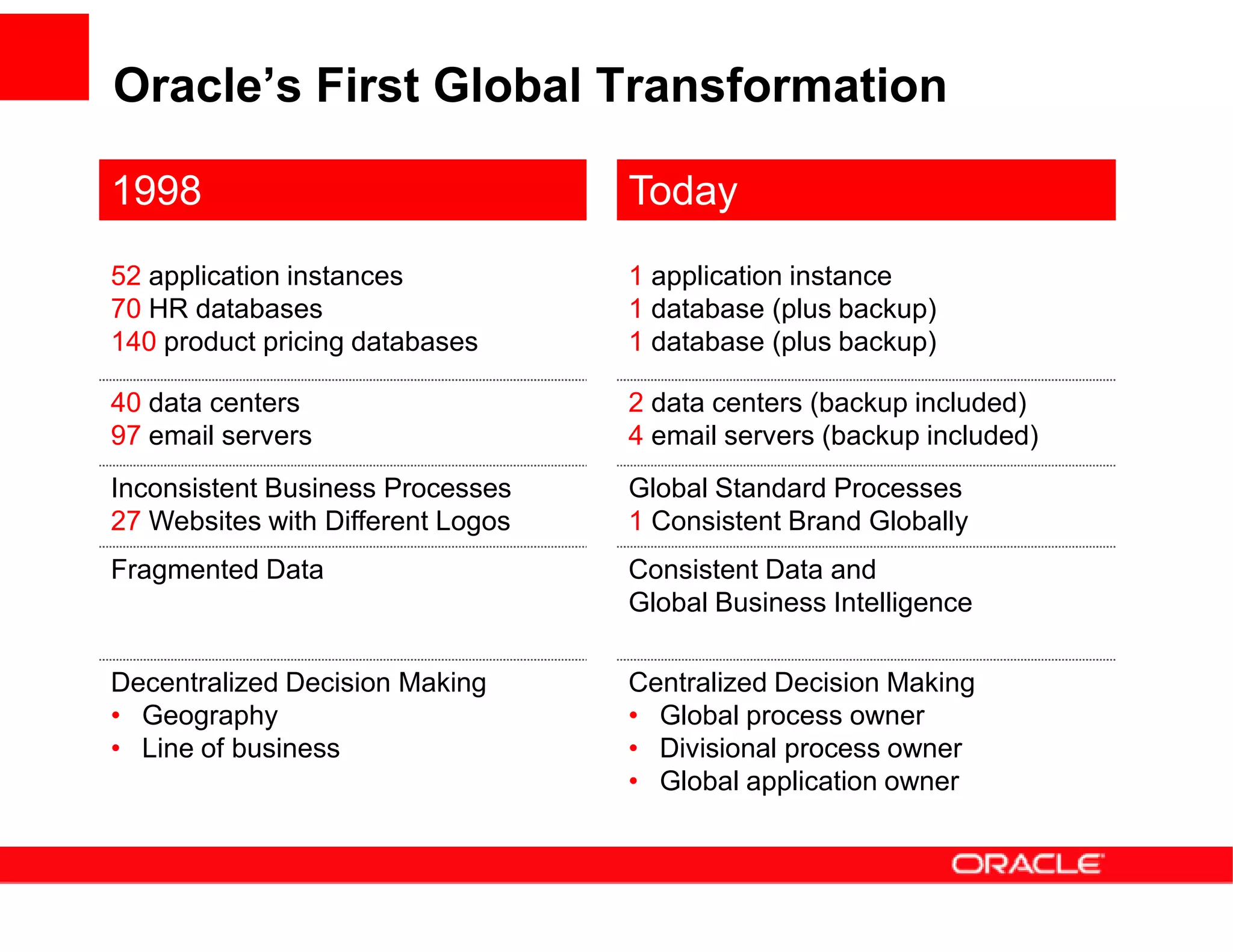 Oracle’s First Global Transformation

1998                               Today
52 application instances           1 application instance
70 HR databases                    1 database (plus backup)
140 product pricing databases      1 database (plus backup)

40 data centers                    2 data centers (backup included)
97 email servers                   4 email servers (backup included)
Inconsistent Business Processes    Global Standard Processes
27 Websites with Different Logos   1 Consistent Brand Globally
Fragmented Data                    Consistent Data and
                                   Global Business Intelligence

Decentralized Decision Making      Centralized Decision Making
• Geography                        • Global process owner
• Line of business                 • Divisional process owner
                                   • Global application owner
 