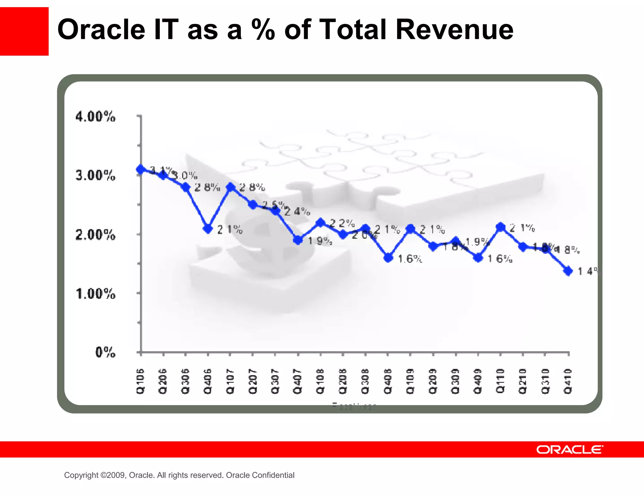 Oracle IT as a % of Total Revenue




Copyright ©2009, Oracle. All rights reserved. Oracle Confidential
 
