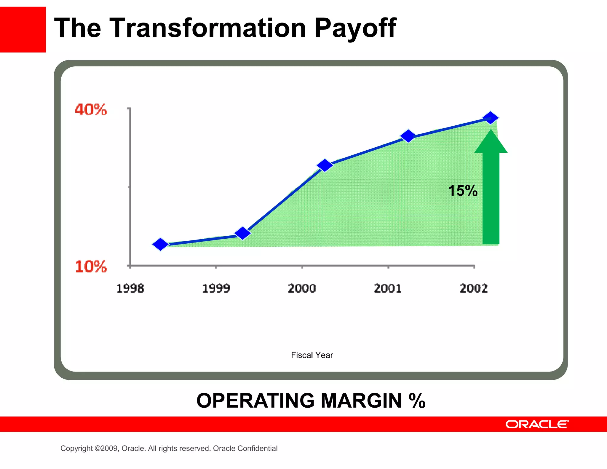 The Transformation Payoff




                                                                                  15%




                                                                    Fiscal Year




                                        OPERATING MARGIN %

Copyright ©2009, Oracle. All rights reserved. Oracle Confidential
 