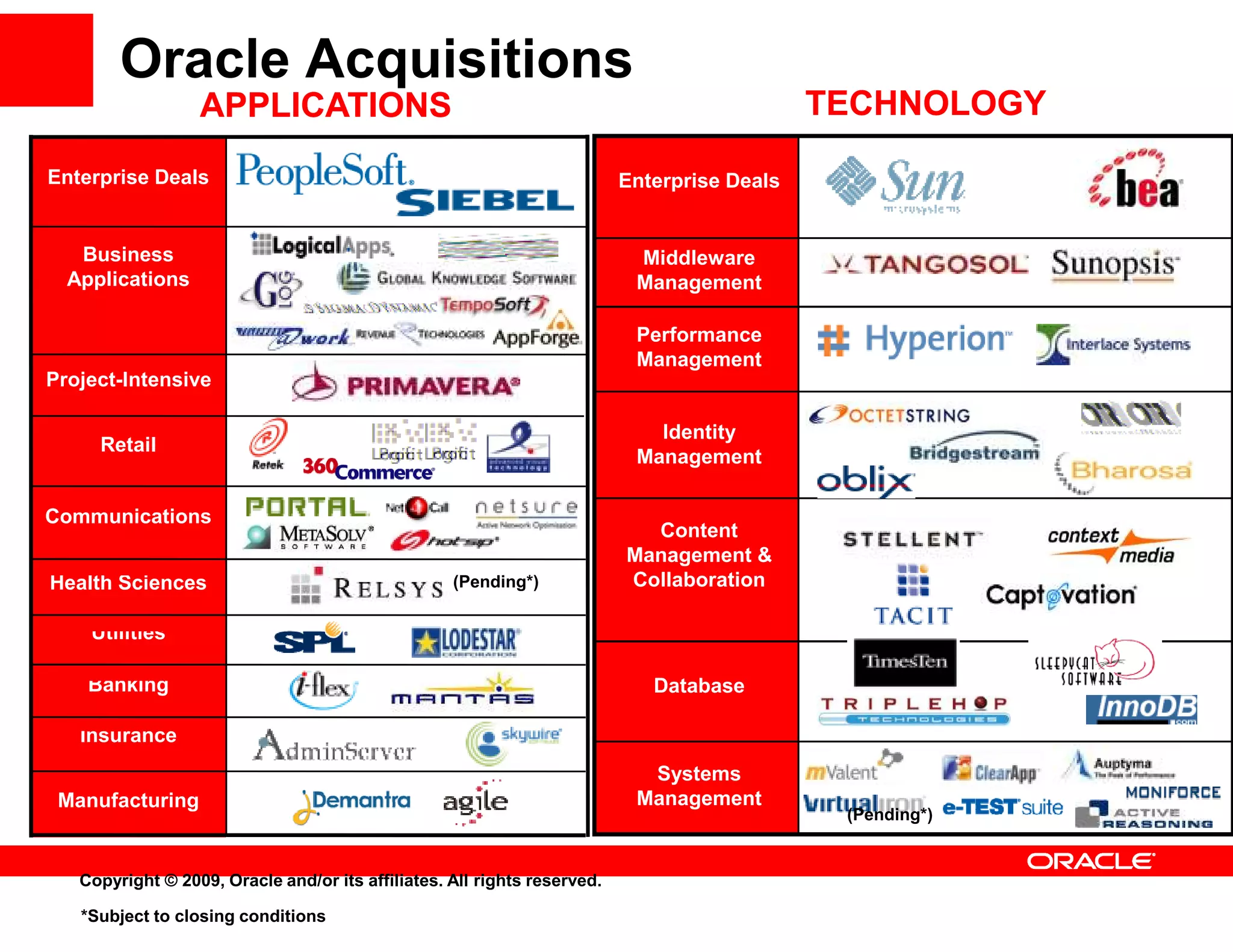 Oracle Acquisitions
                  APPLICATIONS                                                               TECHNOLOGY

Enterprise Deals                                                          Enterprise Deals


   Business                                                                Middleware
  Applications                                                             Management

                                                                           Performance
                                                                           Management
Project-Intensive

                                                                             Identity
     Retail
                                                                           Management

Communications
                                                                            Content
                                                                          Management &
Health Sciences                                    (Pending*)             Collaboration

    Utilities

    Banking                                                                  Database

   Insurance
                                                                            Systems
 Manufacturing                                                             Management
                                                                                              (Pending*)


   Copyright © 2009, Oracle and/or its affiliates. All rights reserved.

   *Subject to closing conditions
 
