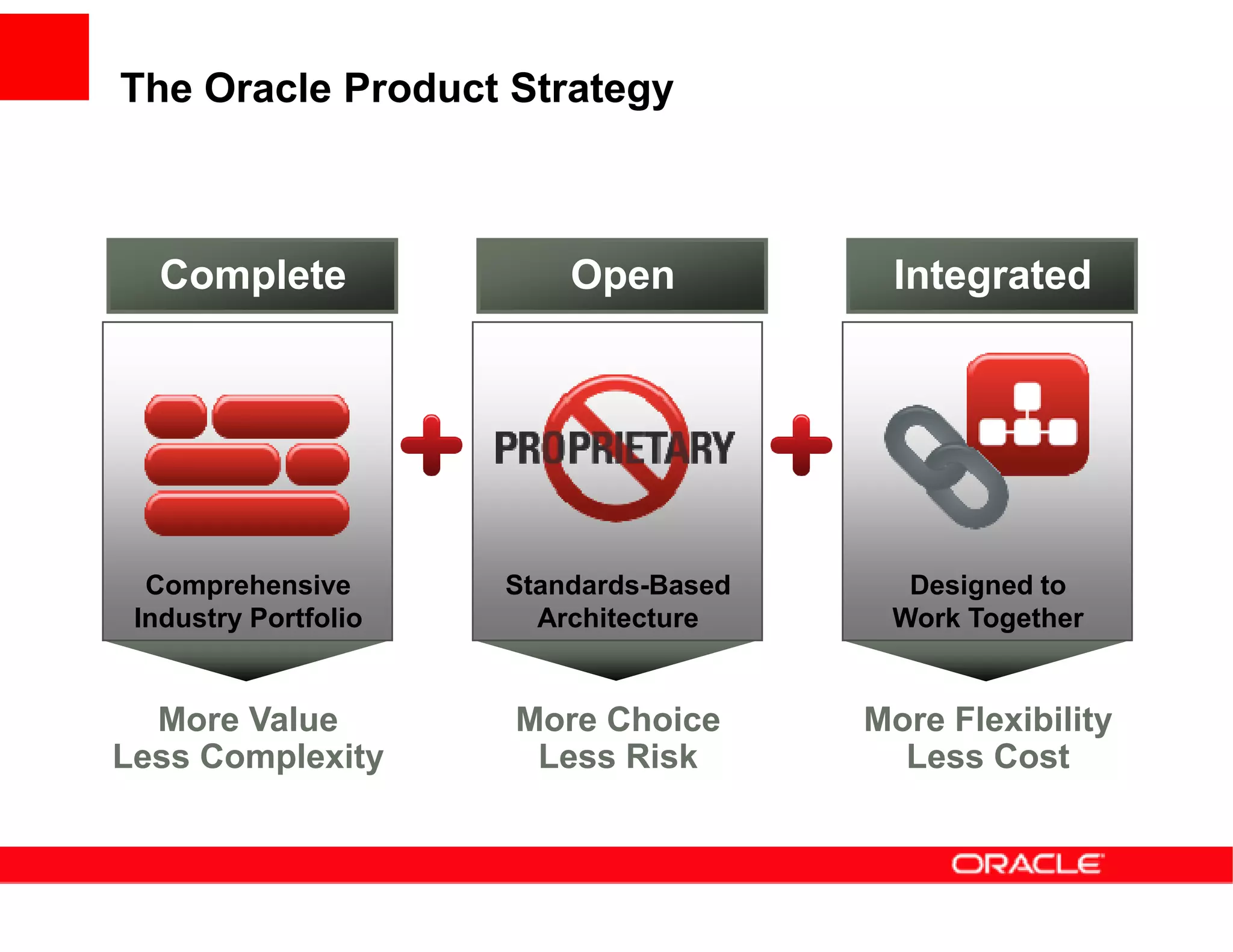 The Oracle Product Strategy



   Complete               Open           Integrated




  Comprehensive       Standards-Based     Designed to
 Industry Portfolio     Architecture     Work Together


  More Value          More Choice       More Flexibility
Less Complexity        Less Risk          Less Cost
 