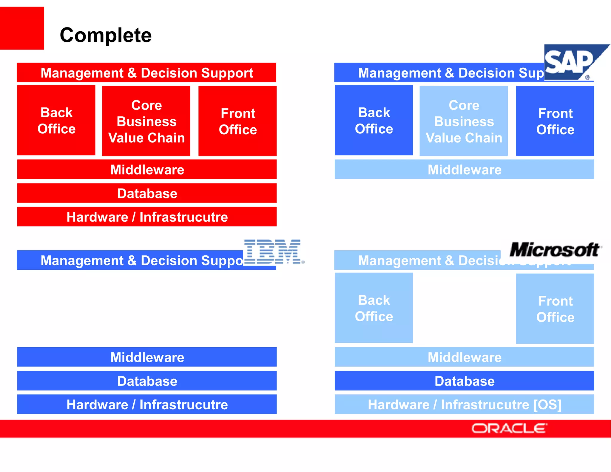 Complete
Management & Decision Support       Management & Decision Support

             Core                                Core
Back                       Front    Back                        Front
           Business                            Business
Office                     Office   Office                      Office
          Value Chain                         Value Chain

          Middleware                           Middleware
           Database                            Data Base
    Hardware / Infrastrucutre           Hardware / Infrastrucutre


Management & Decision Support       Management & Decision Support

             Core                                Core
Back                       Front    Back                        Front
           Business                            Business
Office                     Office   Office                      Office
          Value Chain                         Value Chain

          Middleware                           Middleware
           Database                             Database
    Hardware / Infrastrucutre         Hardware / Infrastrucutre [OS]
 