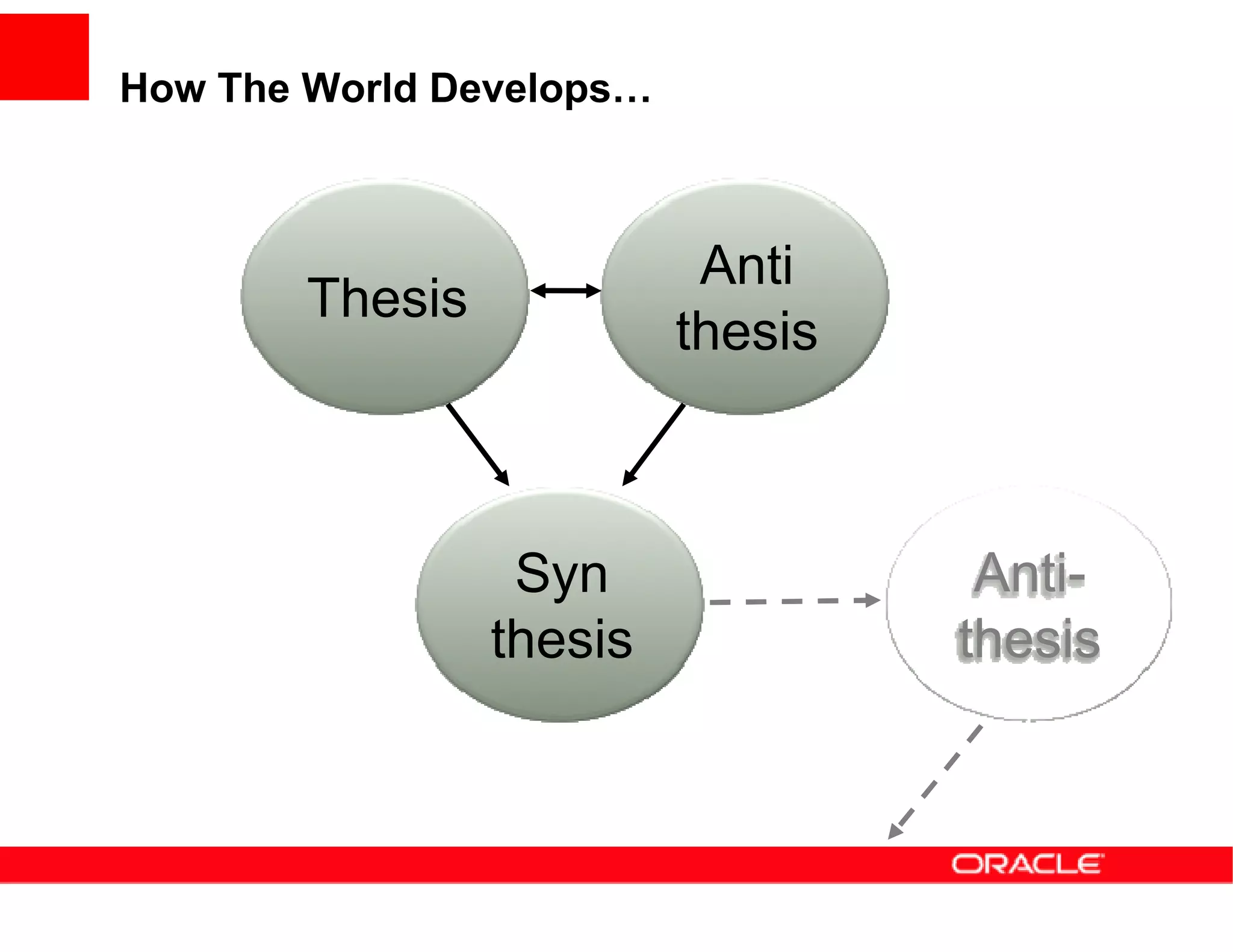 How The World Develops…



                           Anti
        Thesis
                          thesis



                  Syn               Anti-
                 thesis            thesis
 
