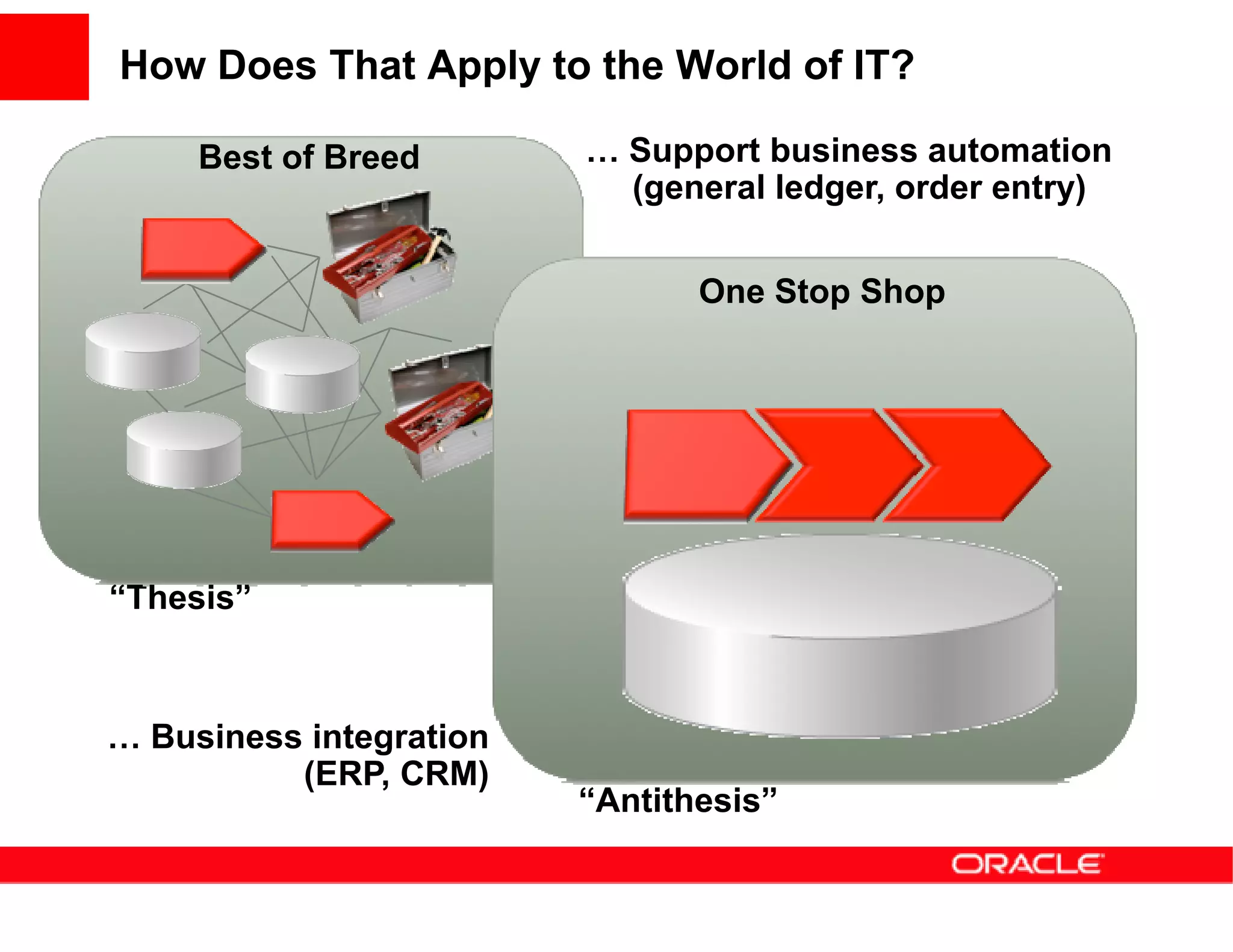 How Does That Apply to the World of IT?

     Best of Breed       … Support business automation
                           (general ledger, order entry)


                                One Stop Shop




“Thesis”



… Business integration
          (ERP, CRM)
                         “Antithesis”
 