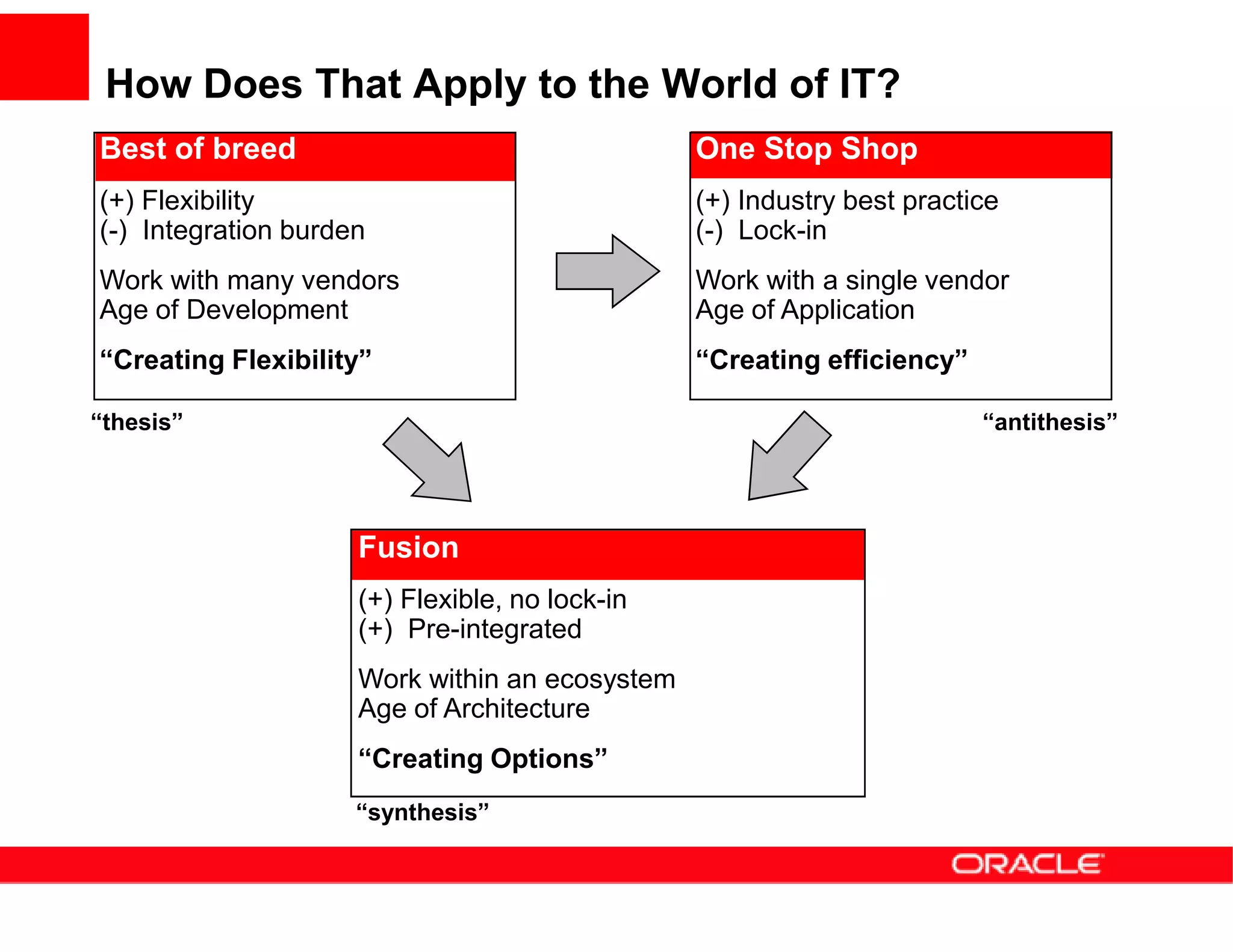 How Does That Apply to the World of IT?
Best of breed                                   One Stop Shop
(+) Flexibility                                 (+) Industry best practice
(-) Integration burden                          (-) Lock-in
Work with many vendors                          Work with a single vendor
Age of Development                              Age of Application
“Creating Flexibility”                          “Creating efficiency”

“thesis”                                                                “antithesis”




                     Fusion
                     (+) Flexible, no lock-in
                     (+) Pre-integrated
                     Work within an ecosystem
                     Age of Architecture
                     “Creating Options”
                     “synthesis”
 