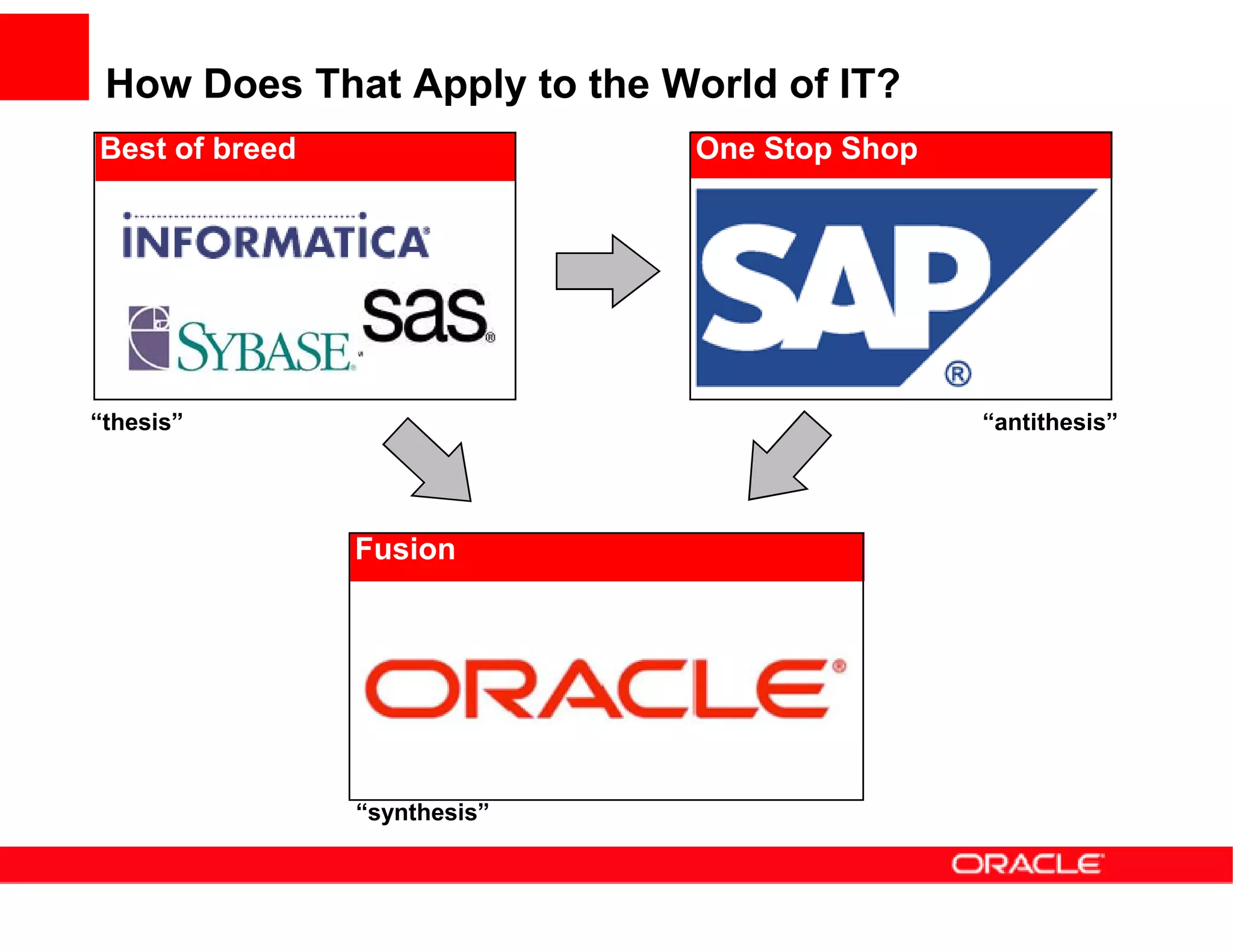 How Does That Apply to the World of IT?
Best of breed                 One Stop Shop
                              (+) Industry best practice
                              (-) Lock-in
                              Work with a single vendor
                              Application focus
                              “Creating efficiency”

“thesis”                                              “antithesis”




                Fusion




                “synthesis”
 