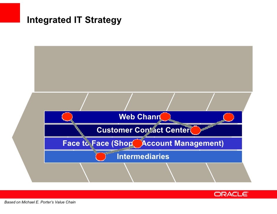 Oracle corporate structure picture