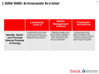 2. BUBIA! BUBIA!: Be Unreasonable! Be in Action!
22
Leadership:
RESULTS
Middle-
Management:
PROCESS
Employees:
RECOGNITION...