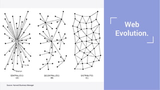 Web
Evolution.
Source: Harvard Business Manager
 