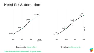 Client Support Query ML Framework for auto-responding to customer support queries | PPT