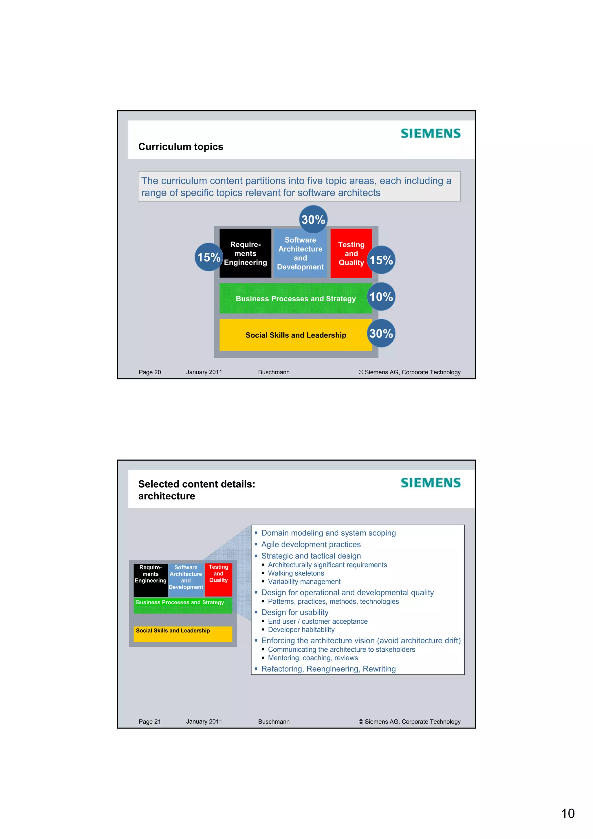 Curriculum topics


  The curriculum content partitions into five topic areas, each including a
  range of specific topics relevant for software architects

                                                           30%
                                                    Software
                                   Require-                            Testing
                                                  Architecture
                                    ments                                and
                       15%        Engineering
                                                      and
                                                                       Quality   15%
                                                  Development



                                     Business Processes and Strategy             10%


                                       Social Skills and Leadership              30%


 Page 20           January 2011           Buschmann                           © Siemens AG, Corporate Technology




 Selected content details:
 architecture


                                           Domain modeling and system scoping
                                           Agile development practices
                                           Strategic and tactical design
 Require-     Software     Testing              Architecturally significant requirements
  ments     Architecture     and                Walking skeletons
Engineering     and        Quality              Variability management
            Development
                                           Design for operational and developmental quality
Business Processes and Strategy                 Patterns, practices, methods, technologies
                                           Design for usability
                                                End user / customer acceptance
Social Skills and Leadership                    Developer habitability
                                           Enforcing the architecture vision (avoid architecture drift)
                                                Communicating the architecture to stakeholders
                                                Mentoring, coaching, reviews
                                           Refactoring, Reengineering, Rewriting




 Page 21           January 2011           Buschmann                           © Siemens AG, Corporate Technology




                                                                                                                   10
 
