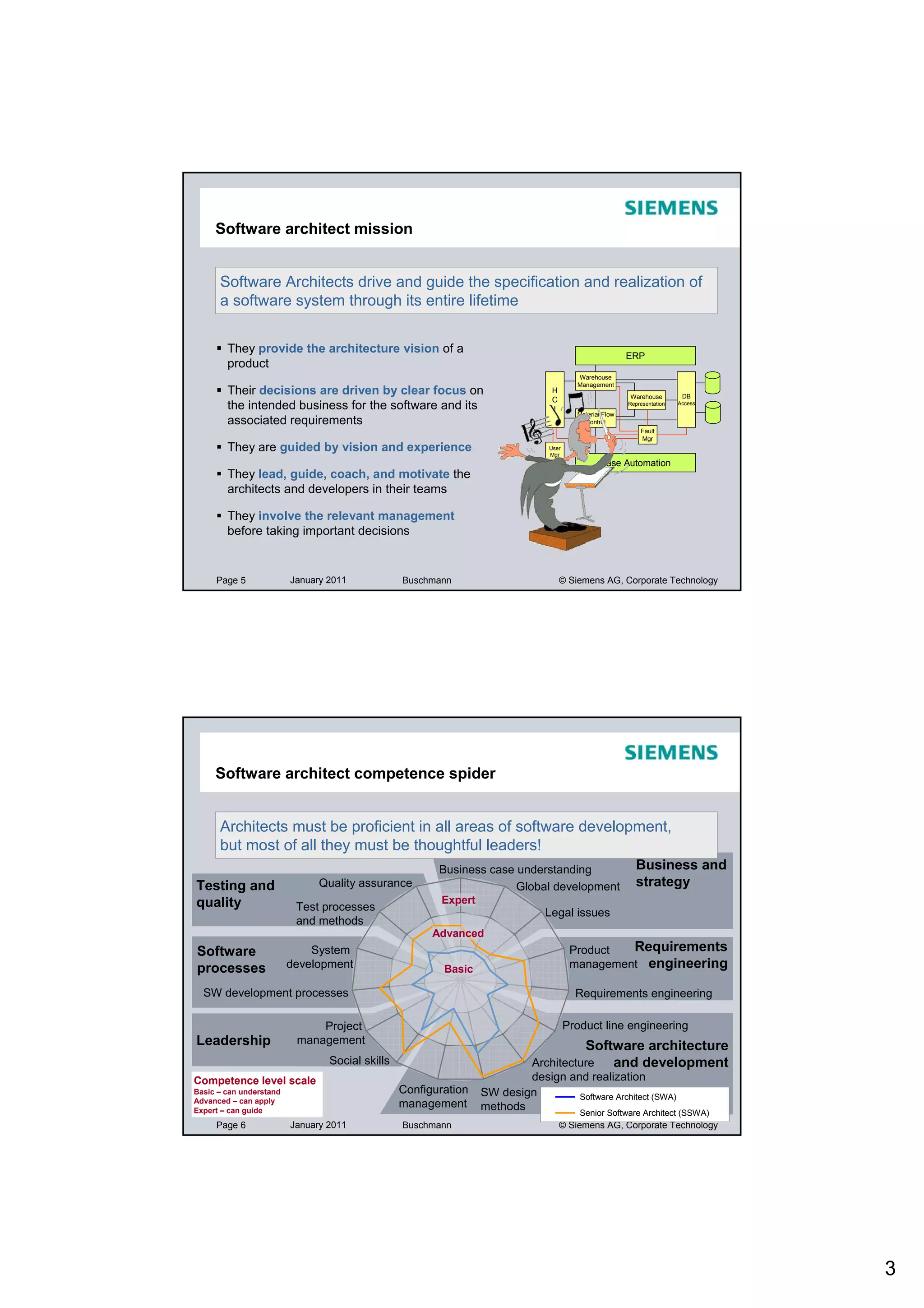 Software architect mission


      Software Architects drive and guide the specification and realization of
      a software system through its entire lifetime


        They provide the architecture vision of a
                                                                                                        ERP
        product
                                                                                        Warehouse
                                                                                        Management
        Their decisions are driven by clear focus on                            H
                                                                                                        Warehouse         DB
                                                                                C
        the intended business for the software and its                          I
                                                                                                        Representation   Access

                                                                                        Material Flow
        associated requirements                                                           Control
                                                                                                            Fault
                                                                                                            Mgr
        They are guided by vision and experience                               User
                                                                               Mgr
                                                                                               Base Automation
        They lead, guide, coach, and motivate the
        architects and developers in their teams

        They involve the relevant management
        before taking important decisions


     Page 5              January 2011            Buschmann                          © Siemens AG, Corporate Technology




     Software architect competence spider


      Architects must be proficient in all areas of software development,
      but most of all they must be thoughtful leaders!
                                                        Business case understanding                       Business and
Testing and                    Quality assurance                      Global development                  strategy
quality                                                  Expert
                          Test processes                                      Legal issues
                          and methods
                                                       Advanced
Software                     System                                                    Product  Requirements
processes                development                     Basic                         management engineering

  SW development processes                                                              Requirements engineering

                              Project                                                 Product line engineering
Leadership                management
                                                                                          Software architecture
                                 Social skills                            Architecture     and development
Competence level scale                                                    design and realization
Basic – can understand                           Configuration    SW design
Advanced – can apply                                                               Software Architect (SWA)
Expert – can guide
                                                 management       methods          Senior Software Architect (SSWA)
     Page 6              January 2011            Buschmann                          © Siemens AG, Corporate Technology




                                                                                                                                  3
 