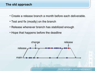 The old approach Create a release branch a month before each deliverable.  Test and fix (mostly) on the branch Release whenever branch has stabilized enough Hope that happens before the deadline main release change release 