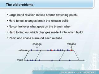 The old problems Large head revision makes branch switching painful Hard to test changes break the release build No control over what goes on the branch when Hard to find out which changes made it into which build Panic and chaos surround each release main release change release 