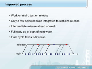 Improved process Work on main, test on release Only a few selected fixes integrated to stabilize release Intermediate release at end of week Full copy up at start of next week Final cycle takes 2-3 weeks main release 