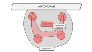 AUTONOMIE
OPERATION
Organisation
Optimierung
Eskalation
 