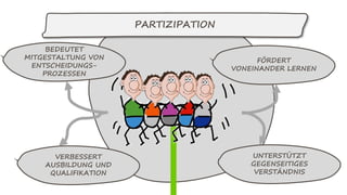 PARTIZIPATION
BEDEUTET
MITGESTALTUNG VON
ENTSCHEIDUNGS-
PROZESSEN
FÖRDERT
VONEINANDER LERNEN
UNTERSTÜTZT
GEGENSEITIGES
VERSTÄNDNIS
VERBESSERT
AUSBILDUNG UND
QUALIFIKATION
 