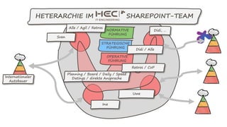 HETERARCHIE IM SHAREPOINT-TEAM
NORMATIVE
FÜHRUNG
STRATEGISCHE
FÜHRUNG
OPERATIVE
FÜHRUNG
Planning / Board / Daily / Speed
Datings / direkte Ansprache
Retros / CoP
Didi / Alle
Alle / Agil / Retros
Ina
Internationaler
Autobauer
Sven
Uwe
Didi, …
 