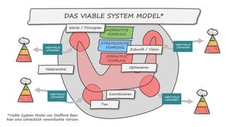 DAS VIABLE SYSTEM MODEL*
NORMATIVE
FÜHRUNG
STRATEGISCHE
FÜHRUNG
OPERATIVE
FÜHRUNG
*Viable System Model von Stafford Beer
hier eine schrecklich vereinfachte Version
Koordinieren
Optimieren
Zukunft / Vision
Werte / Prinzipien
Tun
Heterarchie
 