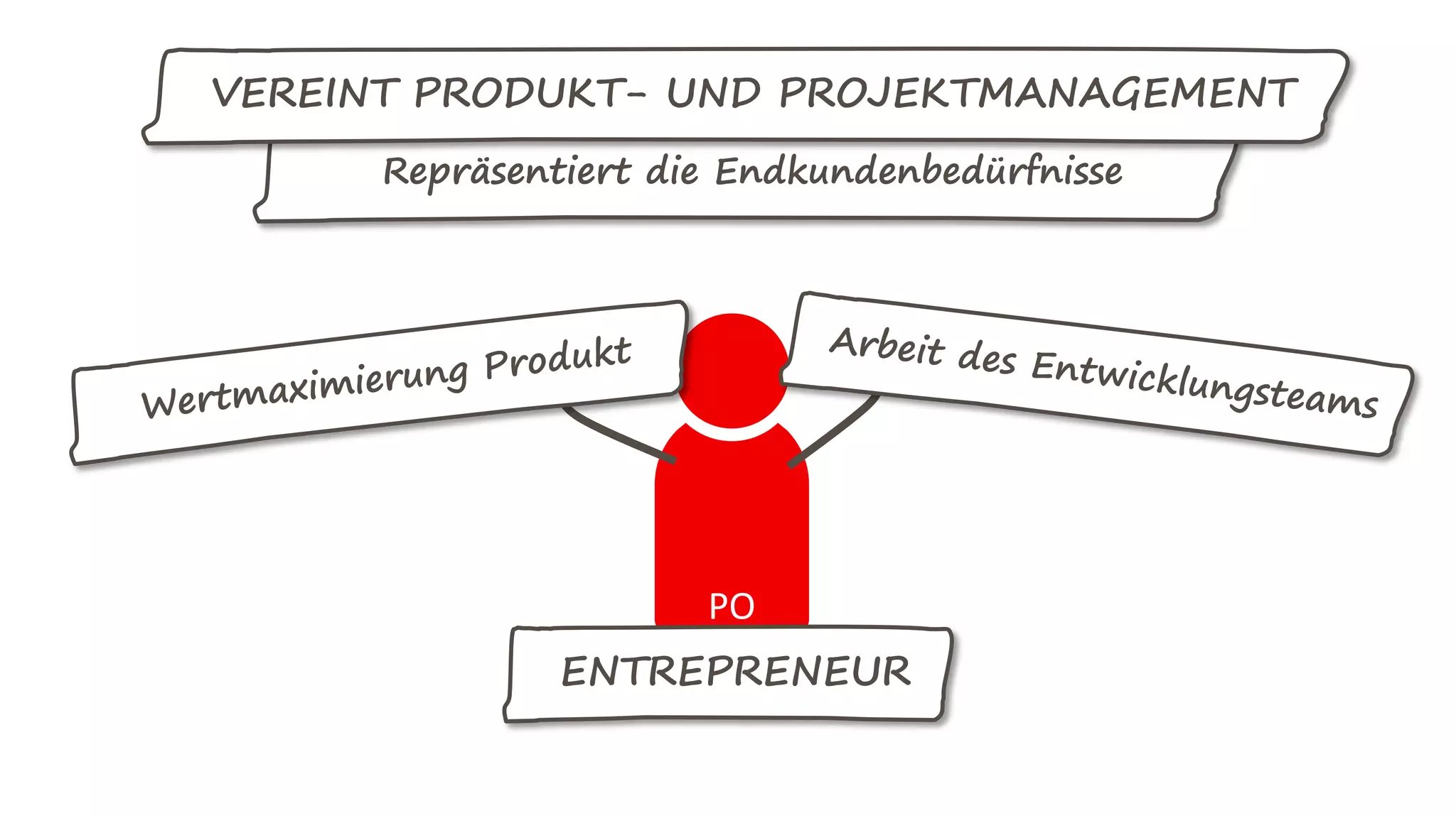 PO
ENTREPRENEUR
Repräsentiert die Endkundenbedürfnisse
VEREINT PRODUKT- UND PROJEKTMANAGEMENT
 
