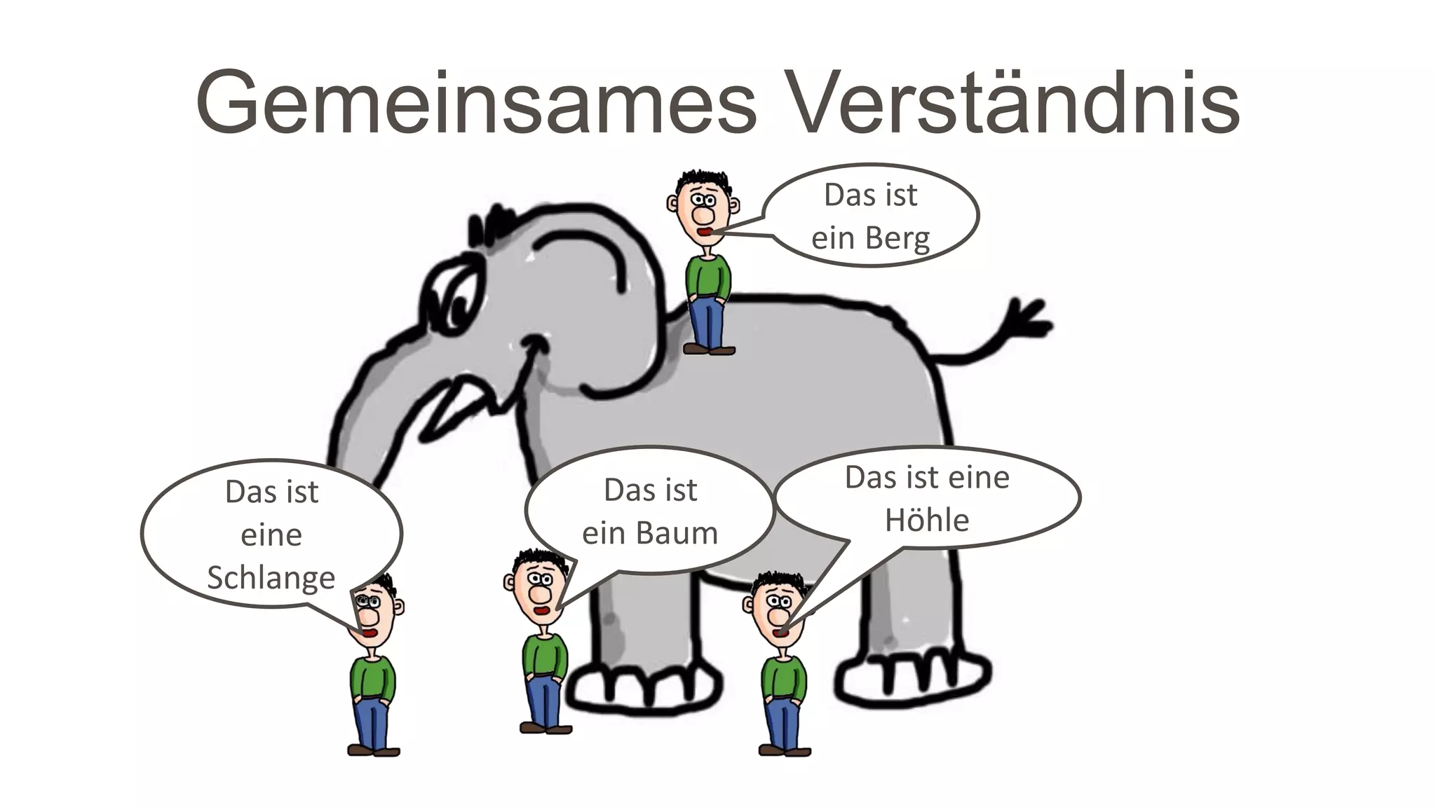 Gemeinsames Verständnis
Das ist
eine
Schlange
Das ist
ein Baum
Das ist eine
Höhle
Das ist
ein Berg
 