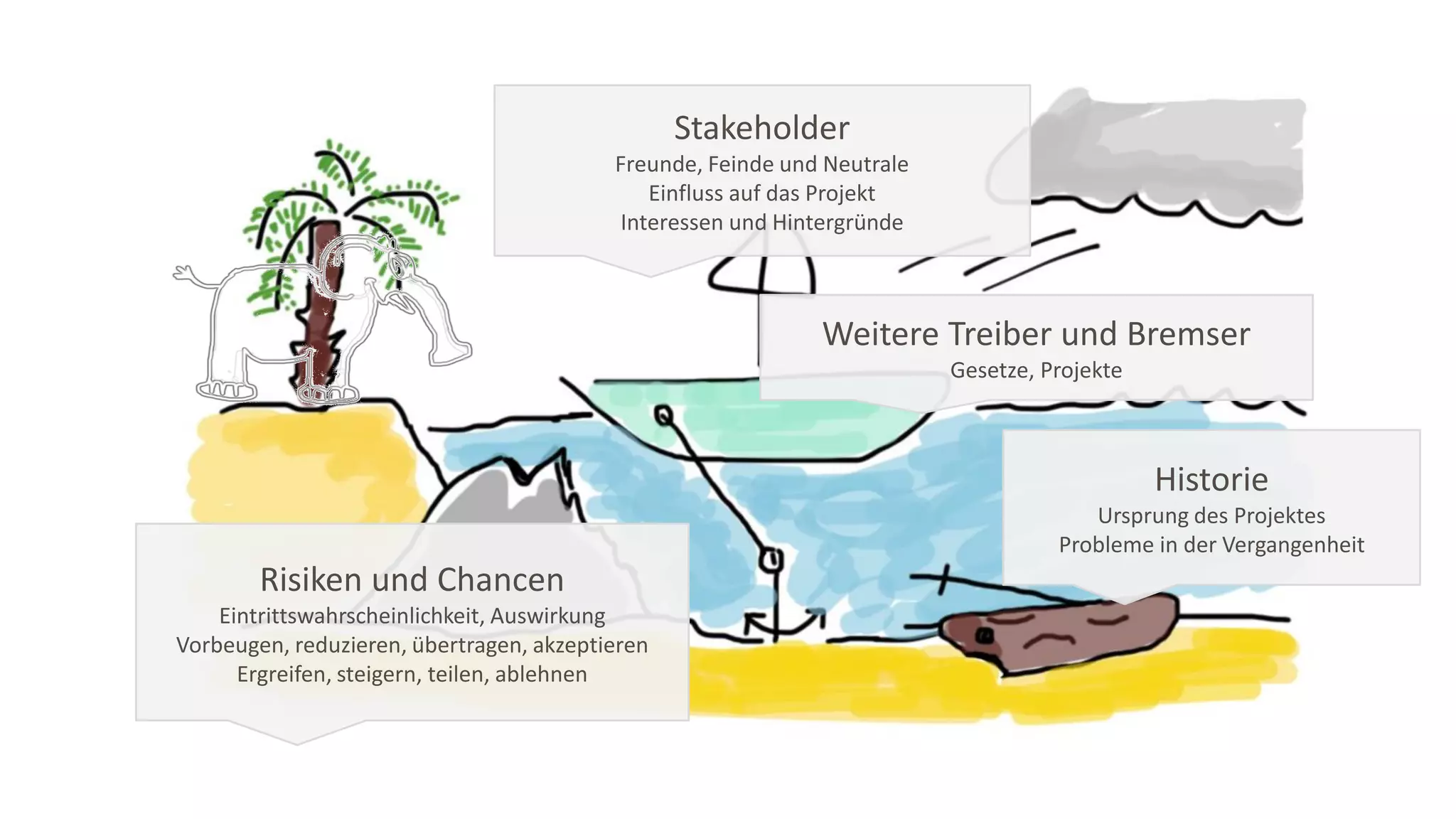 Stakeholder
Freunde, Feinde und Neutrale
Einfluss auf das Projekt
Interessen und Hintergründe
Weitere Treiber und Bremser
Gesetze, Projekte
Risiken und Chancen
Eintrittswahrscheinlichkeit, Auswirkung
Vorbeugen, reduzieren, übertragen, akzeptieren
Ergreifen, steigern, teilen, ablehnen
Historie
Ursprung des Projektes
Probleme in der Vergangenheit
 