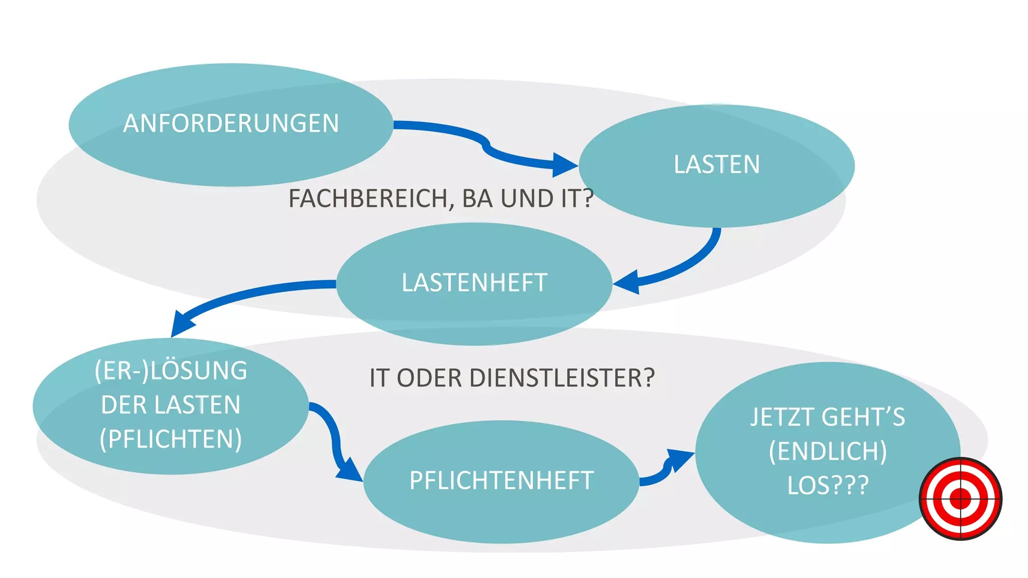 IT ODER DIENSTLEISTER?
FACHBEREICH, BA UND IT?
ANFORDERUNGEN
LASTEN
LASTENHEFT
JETZT GEHT’S
(ENDLICH)
LOS???
(ER-)LÖSUNG
DER LASTEN
(PFLICHTEN)
PFLICHTENHEFT
 