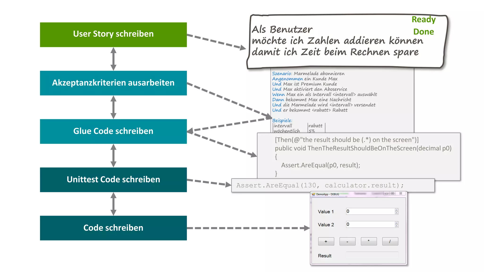 Als Benutzer
möchte ich Zahlen addieren können
damit ich Zeit beim Rechnen spare
User Story schreiben
Akzeptanzkriterien ausarbeiten
Glue Code schreiben
Unittest Code schreiben
Code schreiben
Ready
Done
[Then(@"the result should be (.*) on the screen")]
public void ThenTheResultShouldBeOnTheScreen(decimal p0)
{
Assert.AreEqual(p0, result);
}
Assert.AreEqual(130, calculator.result);
 