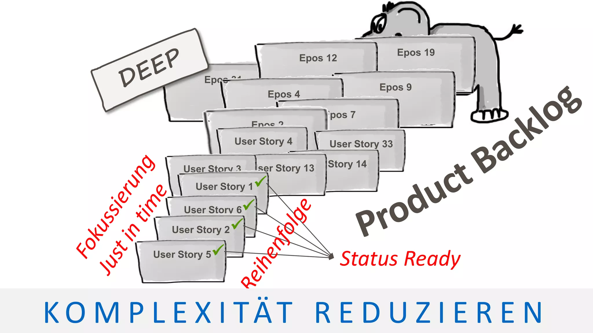 Epos 31
Epos 19
Epos 12
Epos 9
Epos 4
Epos 7
Epos 2
User Story 4 User Story 33
User Story 14User Story 13User Story 3
User Story 1
User Story 6
User Story 2
User Story 5



Status Ready
K O M P L E X I TÄT R E D U Z I E R E N
 