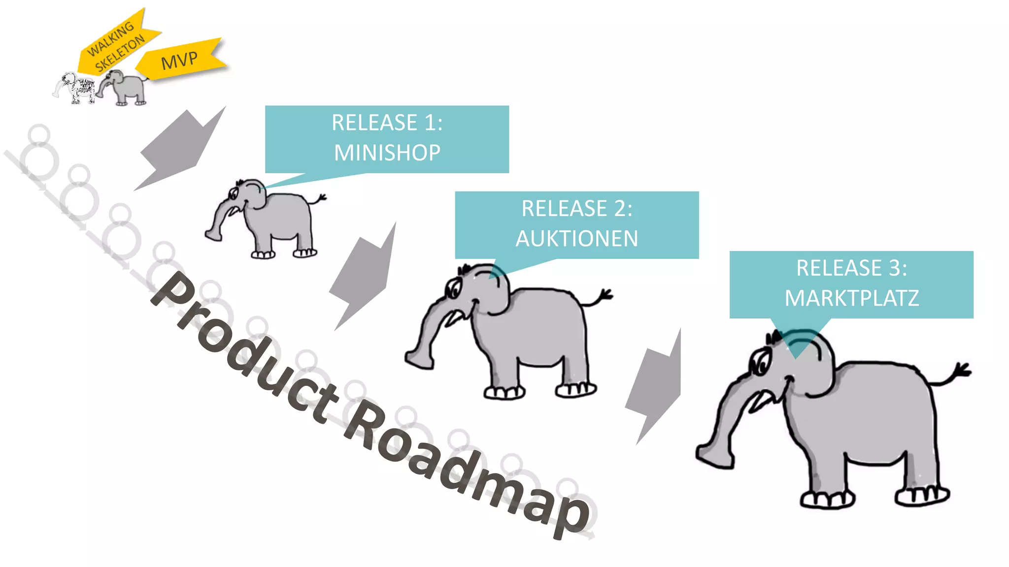 RELEASE 1:
MINISHOP
RELEASE 2:
AUKTIONEN
RELEASE 3:
MARKTPLATZ
 