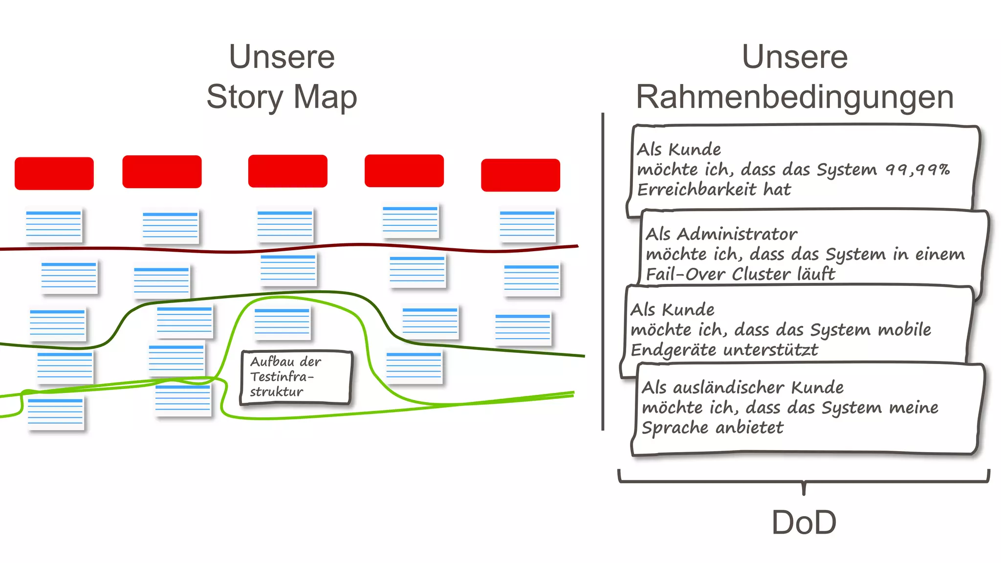 Unsere
Story Map
Unsere
Rahmenbedingungen
DoD
Als Kunde
möchte ich, dass das System 99,99%
Erreichbarkeit hat
Als Administrator
möchte ich, dass das System in einem
Fail-Over Cluster läuft
Als Kunde
möchte ich, dass das System mobile
Endgeräte unterstützt
Als ausländischer Kunde
möchte ich, dass das System meine
Sprache anbietet
Aufbau der
Testinfra-
struktur
 