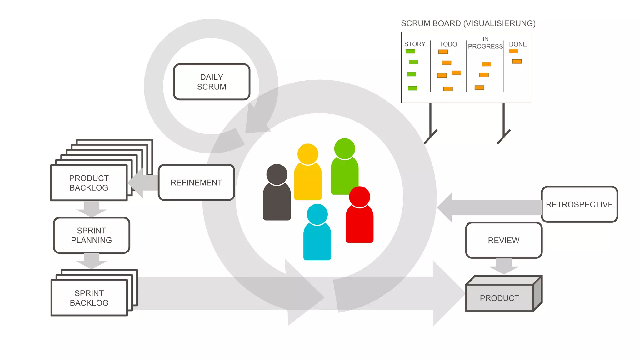 DAILY
SCRUM
SPRINT
PLANNING
Product
Backlog
Product
Backlog
SPRINT
BACKLOG
PRODUCT
BACKLOG
PRODUCT
BACKLOG
PRODUCT
BACKLOG
PRODUCT
BACKLOG
PRODUCT
BACKLOG
PRODUCT
BACKLOG
PRODUCT
REVIEW
RETROSPECTIVE
STORY TODO
IN
PROGRESS DONE
SCRUM BOARD (VISUALISIERUNG)
REFINEMENT
 