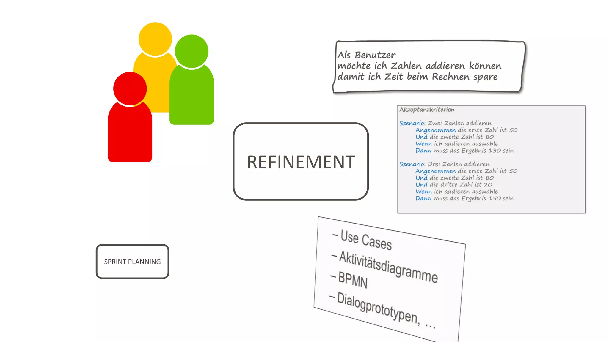 REFINEMENT
SPRINT PLANNING
 