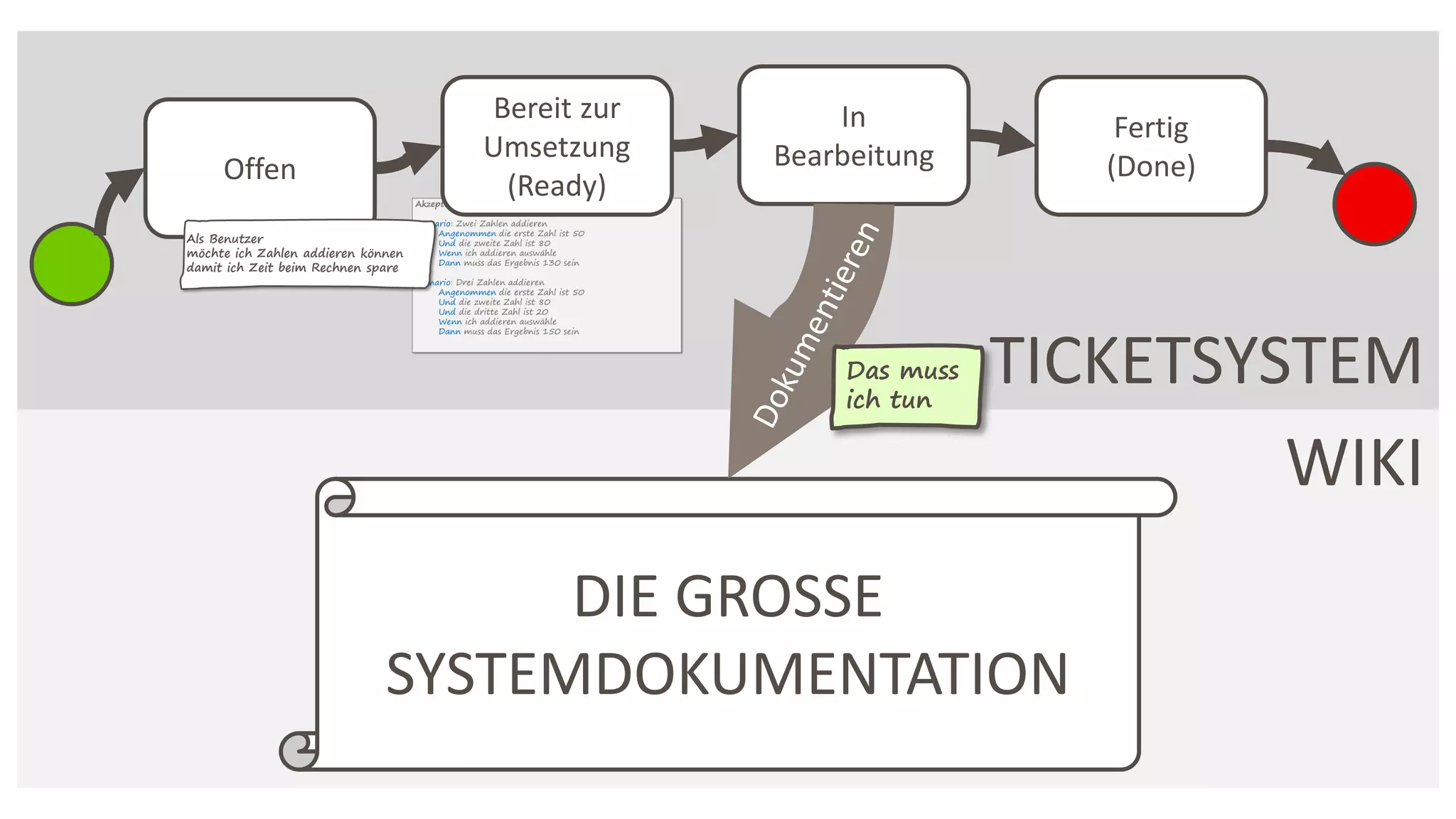 TICKETSYSTEM
Offen
Bereit zur
Umsetzung
(Ready)
In
Bearbeitung
WIKI
Fertig
(Done)
DIE GROSSE
SYSTEMDOKUMENTATION
Das muss
ich tun
 