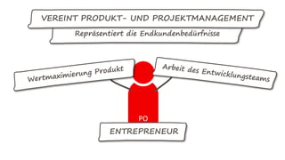 PO
ENTREPRENEUR
Repräsentiert die Endkundenbedürfnisse
VEREINT PRODUKT- UND PROJEKTMANAGEMENT
 