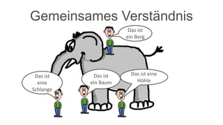 Gemeinsames Verständnis
Das ist
eine
Schlange
Das ist
ein Baum
Das ist eine
Höhle
Das ist
ein Berg
 