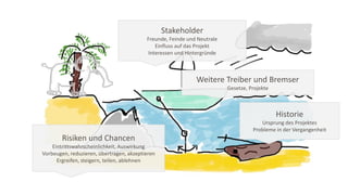 Stakeholder
Freunde, Feinde und Neutrale
Einfluss auf das Projekt
Interessen und Hintergründe
Weitere Treiber und Bremser
Gesetze, Projekte
Risiken und Chancen
Eintrittswahrscheinlichkeit, Auswirkung
Vorbeugen, reduzieren, übertragen, akzeptieren
Ergreifen, steigern, teilen, ablehnen
Historie
Ursprung des Projektes
Probleme in der Vergangenheit
 