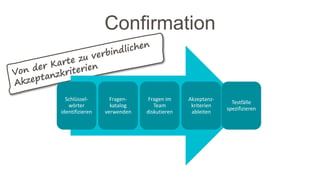 Schlüssel-
wörter
identifizieren
Fragen-
katalog
verwenden
Fragen im
Team
diskutieren
Akzeptanz-
kriterien
ableiten
Testfälle
spezifizieren
Confirmation
 