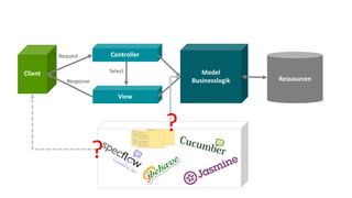 Client
View
Model
Businesslogik
Controller
Ressourcen
Request
Response
Select
?
?
 