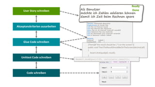 Als Benutzer
möchte ich Zahlen addieren können
damit ich Zeit beim Rechnen spare
User Story schreiben
Akzeptanzkriterien ausarbeiten
Glue Code schreiben
Unittest Code schreiben
Code schreiben
Ready
Done
[Then(@"the result should be (.*) on the screen")]
public void ThenTheResultShouldBeOnTheScreen(decimal p0)
{
Assert.AreEqual(p0, result);
}
Assert.AreEqual(130, calculator.result);
 
