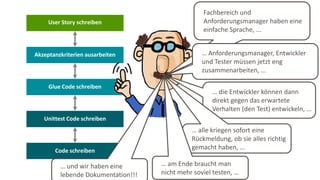 User Story schreiben
Akzeptanzkriterien ausarbeiten
Glue Code schreiben
Unittest Code schreiben
Code schreiben
Fachbereich und
Anforderungsmanager haben eine
einfache Sprache, ...
… Anforderungsmanager, Entwickler
und Tester müssen jetzt eng
zusammenarbeiten, …
… die Entwickler können dann
direkt gegen das erwartete
Verhalten (den Test) entwickeln, …
… alle kriegen sofort eine
Rückmeldung, ob sie alles richtig
gemacht haben, …
… am Ende braucht man
nicht mehr soviel testen, …
… und wir haben eine
lebende Dokumentation!!!
 