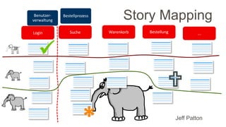 Warenkorb
Story Mapping
SucheLogin Bestellung ...
*


Jeff Patton
Benutzer-
verwaltung
Bestellprozess
 