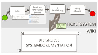 TICKETSYSTEM
Offen
Bereit zur
Umsetzung
(Ready)
In
Bearbeitung
WIKI
Fertig
(Done)
DIE GROSSE
SYSTEMDOKUMENTATION
Das muss
ich tun
 