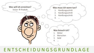 Was muss ich wann tun?
1. Handlungsschritt
2. Handlungsschritt
3. Handlungsschritt
4. …
Was brauch ich?
1. Mittel
2. Menschen
3. Geld
4. …
Was will ich erreichen?
Vision  Produkt
E N T S C H E I D U N G S G R U N D L A G E
 