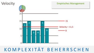0
1
2
3 4
5
6
5
10
15
20
Velocity = 11,5
Velocity
15
8
Empirisches Management
K O M P L E X I TÄT B E H E R R S C H E N
 